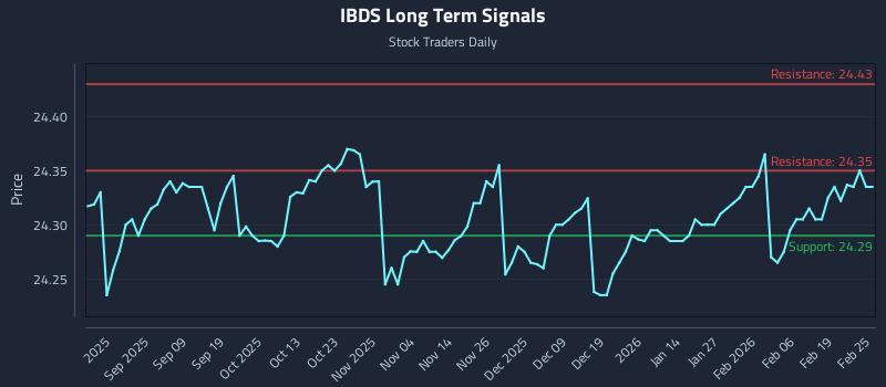 IBDS Long Term Analysis for February 25 2026