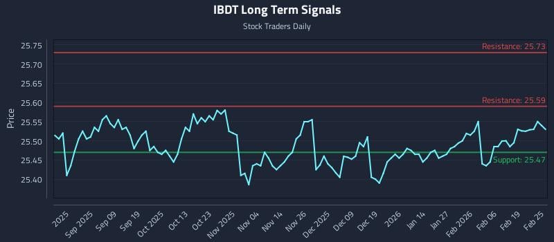 IBDT Long Term Analysis for February 25 2026 IBDT Long Term Analysis for February 25 2026