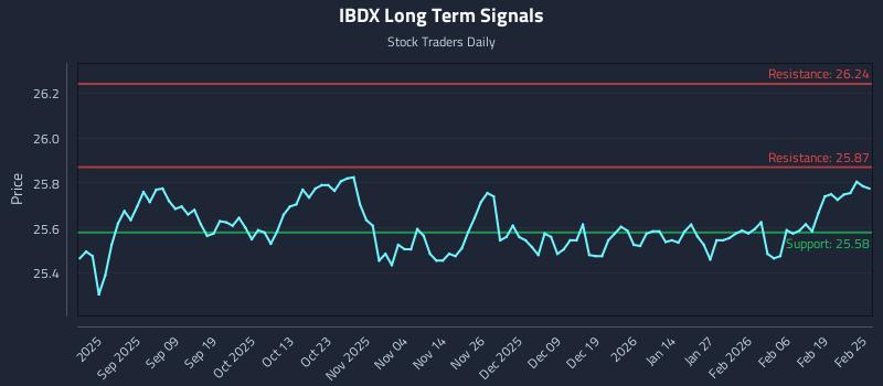 IBDX Long Term Analysis for February 25 2026