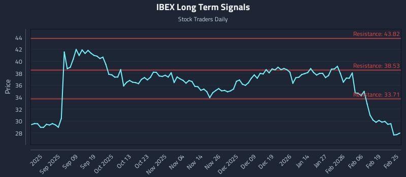 IBEX Long Term Analysis for February 25 2026 IBEX Long Term Analysis for February 25 2026