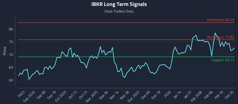 IBKR Long Term Analysis for February 25 2026