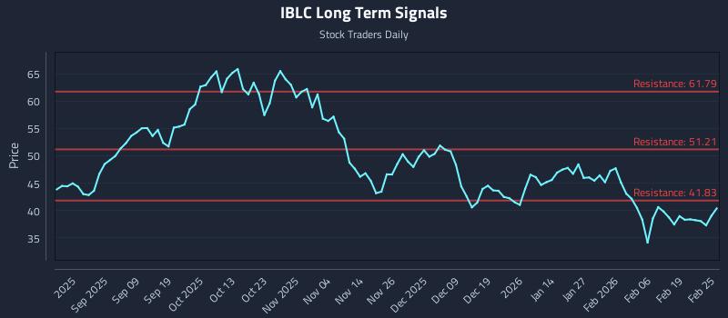 IBLC Long Term Analysis for February 25 2026 IBLC Long Term Analysis for February 25 2026