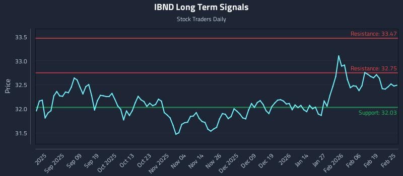 IBND Long Term Analysis for February 25 2026 IBND Long Term Analysis for February 25 2026