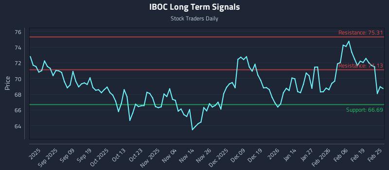 IBOC Long Term Analysis for February 25 2026