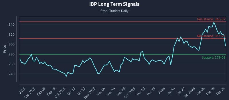IBP Long Term Analysis for February 25 2026