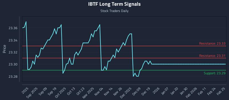 IBTF Long Term Analysis for February 25 2026 IBTF Long Term Analysis for February 25 2026