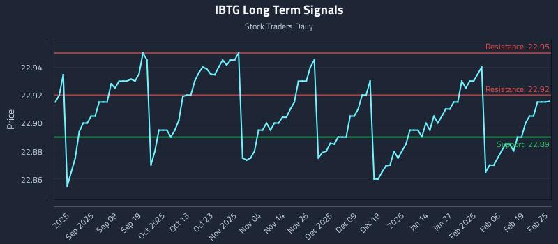 IBTG Long Term Analysis for February 25 2026 IBTG Long Term Analysis for February 25 2026