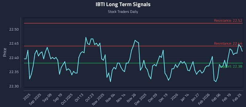 IBTI Long Term Analysis for February 25 2026 IBTI Long Term Analysis for February 25 2026
