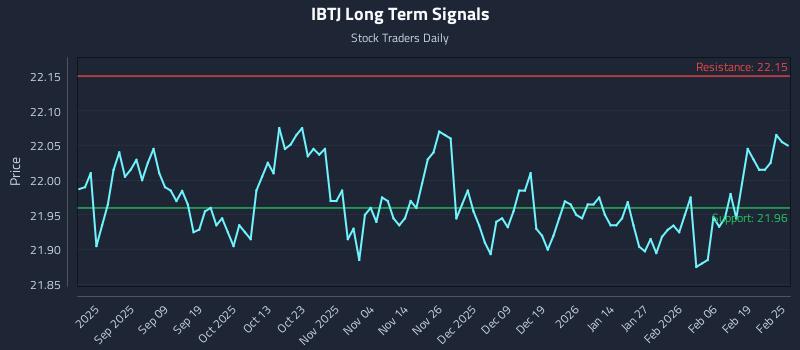 IBTJ Long Term Analysis for February 25 2026