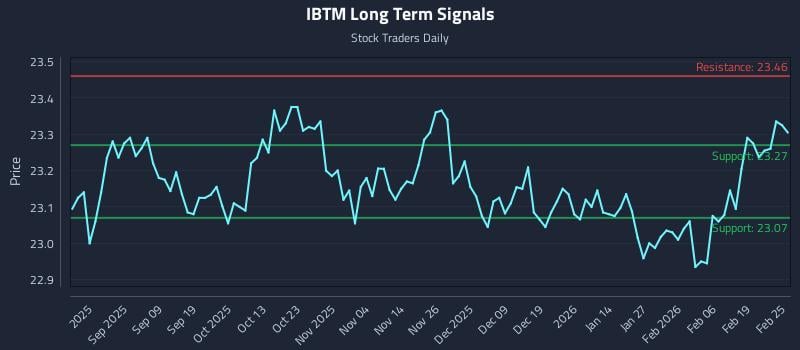 IBTM Long Term Analysis for February 25 2026 IBTM Long Term Analysis for February 25 2026