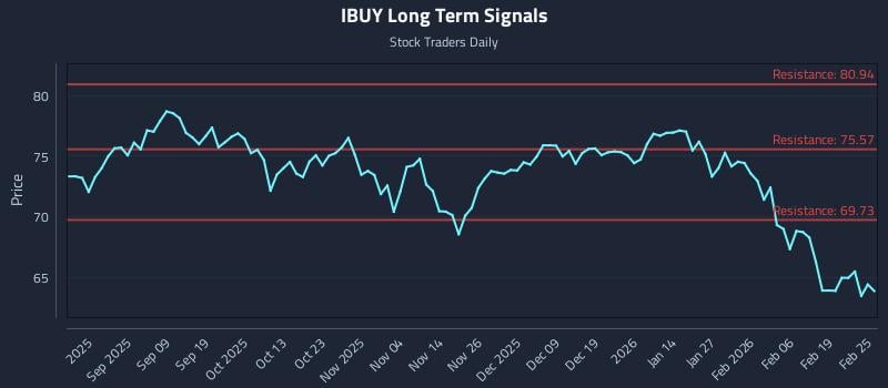 IBUY Long Term Analysis for February 25 2026
