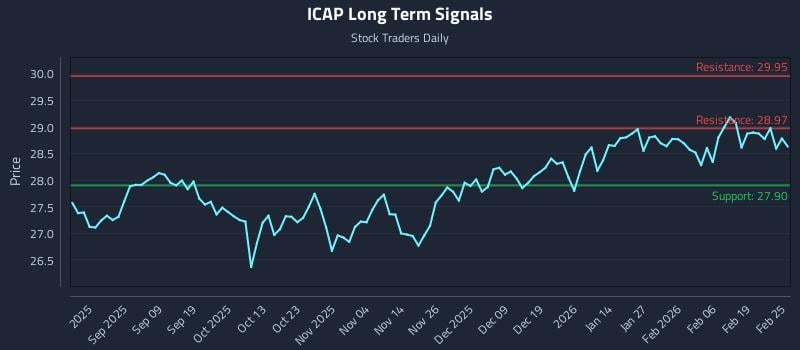 ICAP Long Term Analysis for February 25 2026