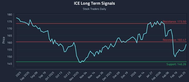 ICE Long Term Analysis for February 25 2026