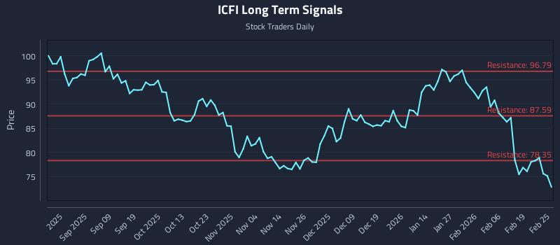 ICFI Long Term Analysis for February 25 2026