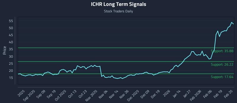 ICHR Long Term Analysis for February 25 2026 ICHR Long Term Analysis for February 25 2026