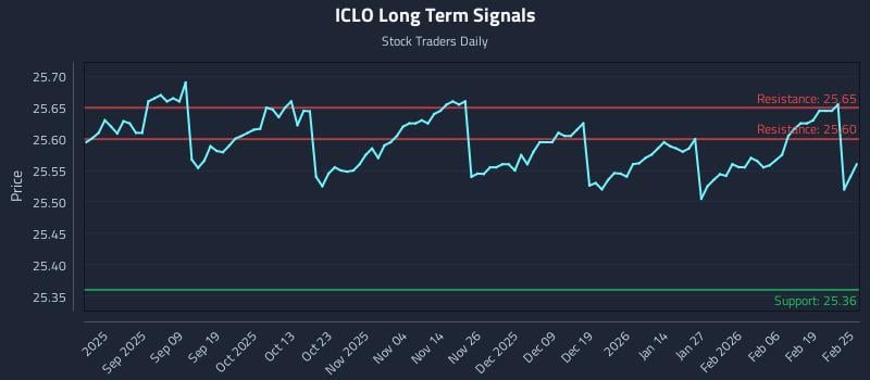 ICLO Long Term Analysis for February 25 2026 ICLO Long Term Analysis for February 25 2026