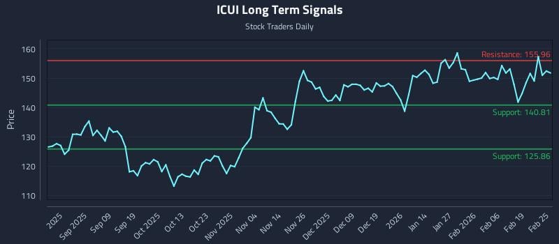 ICUI Long Term Analysis for February 25 2026
