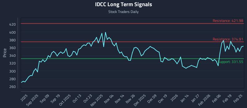 IDCC Long Term Analysis for February 25 2026 IDCC Long Term Analysis for February 25 2026