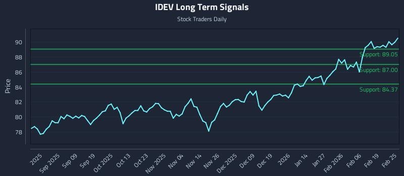 IDEV Long Term Analysis for February 25 2026 IDEV Long Term Analysis for February 25 2026