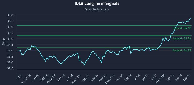IDLV Long Term Analysis for February 25 2026 IDLV Long Term Analysis for February 25 2026