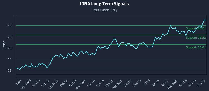IDNA Long Term Analysis for February 25 2026