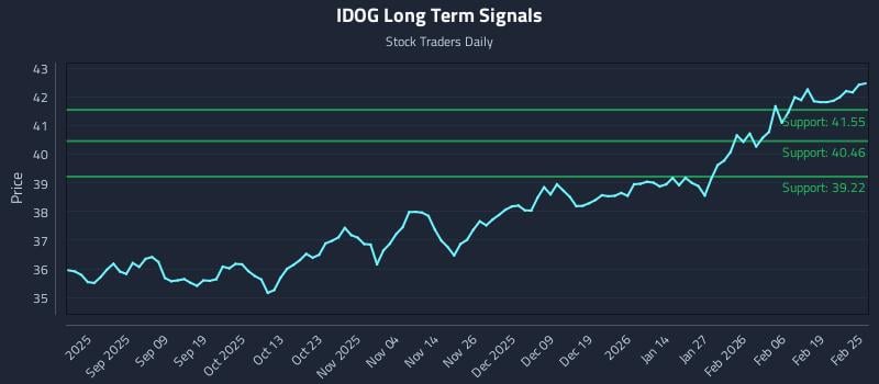 IDOG Long Term Analysis for February 25 2026