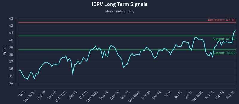 IDRV Long Term Analysis for February 25 2026