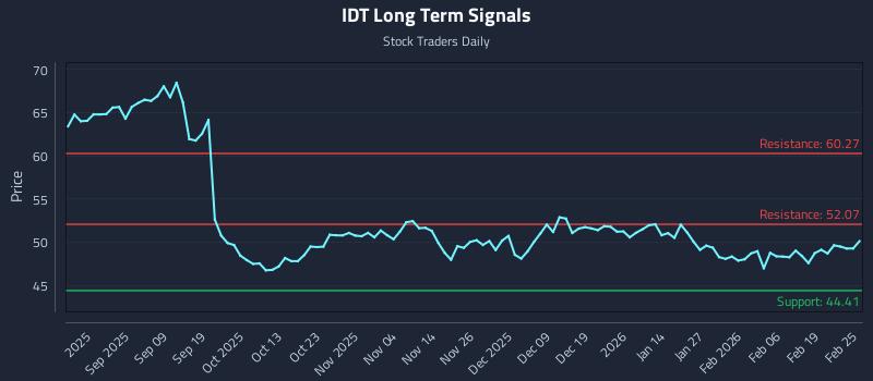 IDT Long Term Analysis for February 25 2026