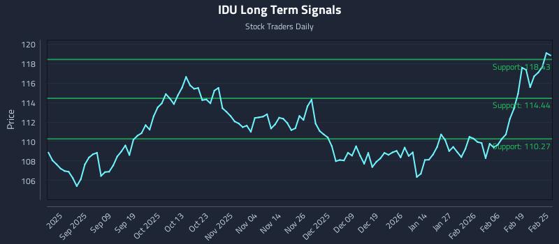 IDU Long Term Analysis for February 25 2026 IDU Long Term Analysis for February 25 2026