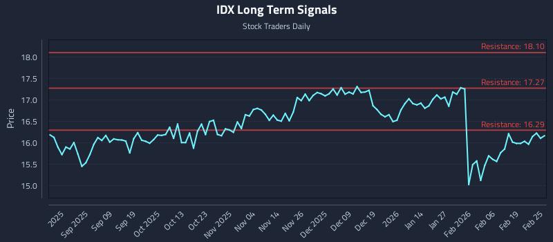 IDX Long Term Analysis for February 25 2026