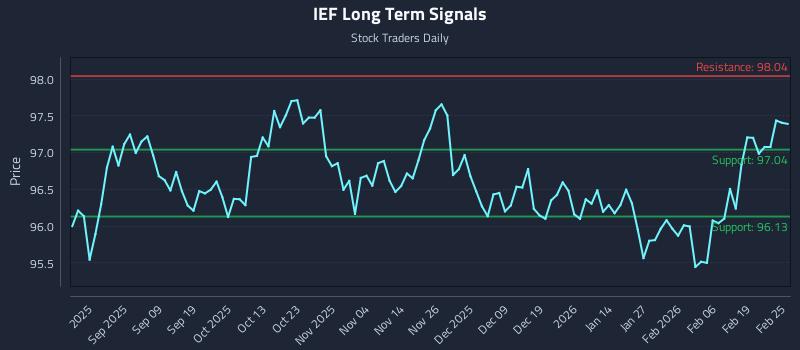 IEF Long Term Analysis for February 25 2026