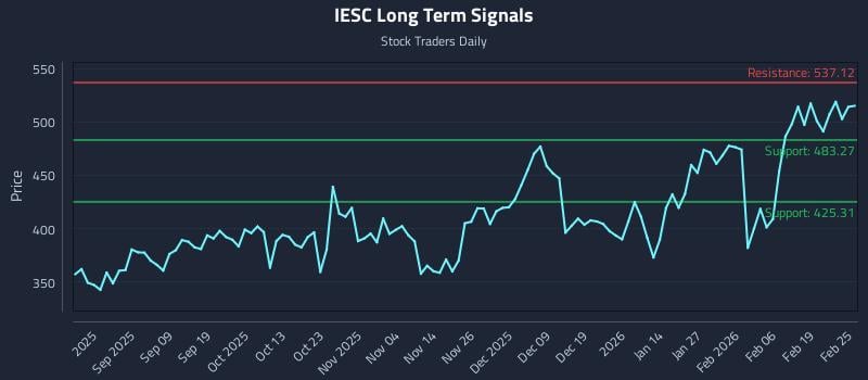IESC Long Term Analysis for February 25 2026 IESC Long Term Analysis for February 25 2026