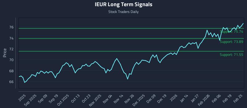 IEUR Long Term Analysis for February 25 2026