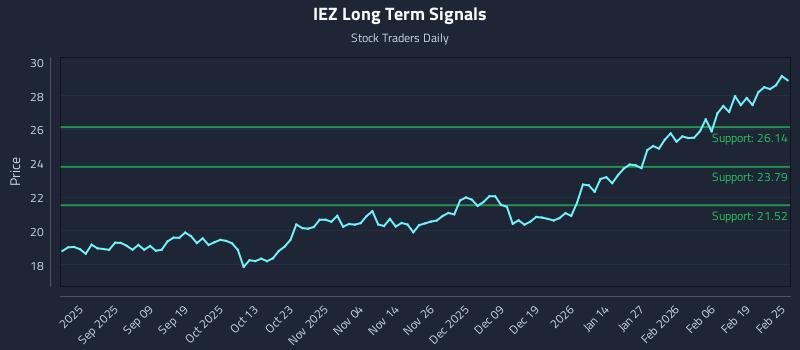 IEZ Long Term Analysis for February 25 2026 IEZ Long Term Analysis for February 25 2026