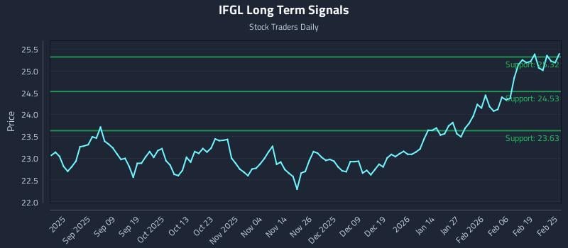 IFGL Long Term Analysis for February 25 2026 IFGL Long Term Analysis for February 25 2026