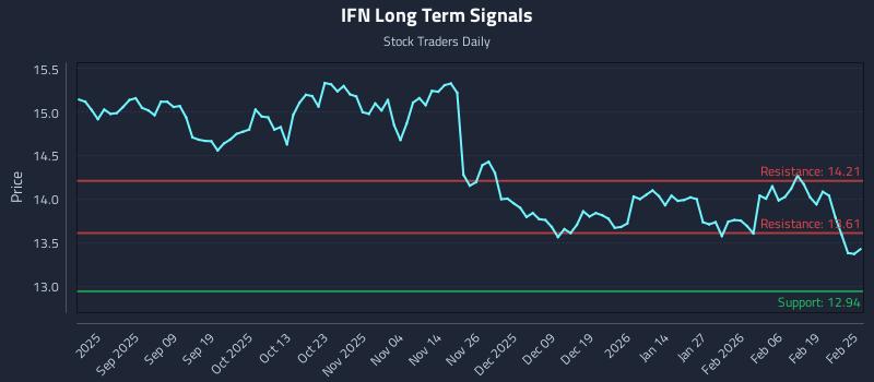 IFN Long Term Analysis for February 25 2026