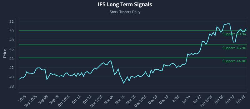 IFS Long Term Analysis for February 25 2026