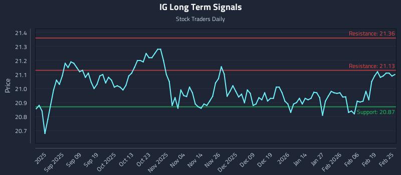 IG Long Term Analysis for February 25 2026