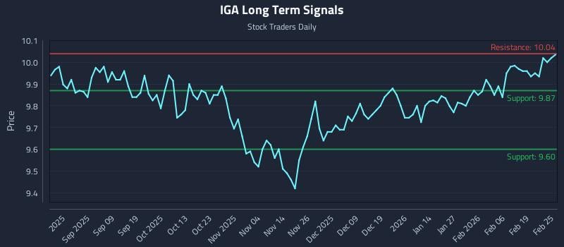 IGA Long Term Analysis for February 25 2026