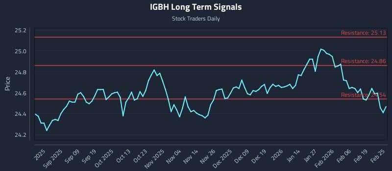 IGBH Long Term Analysis for February 25 2026