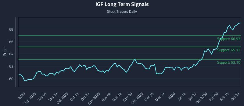 IGF Long Term Analysis for February 25 2026 IGF Long Term Analysis for February 25 2026