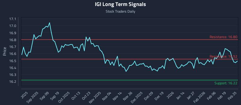 IGI Long Term Analysis for February 25 2026
