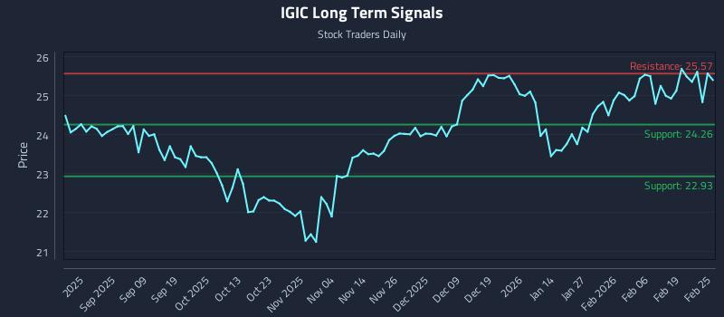 IGIC Long Term Analysis for February 25 2026 IGIC Long Term Analysis for February 25 2026