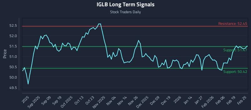 IGLB Long Term Analysis for February 25 2026 IGLB Long Term Analysis for February 25 2026