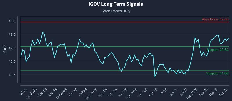 IGOV Long Term Analysis for February 25 2026