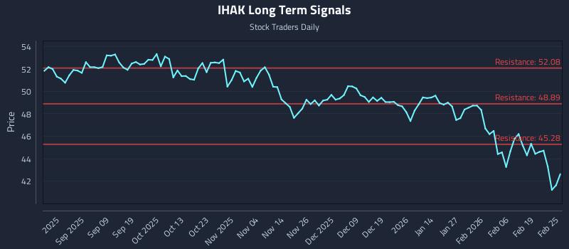 IHAK Long Term Analysis for February 25 2026 IHAK Long Term Analysis for February 25 2026
