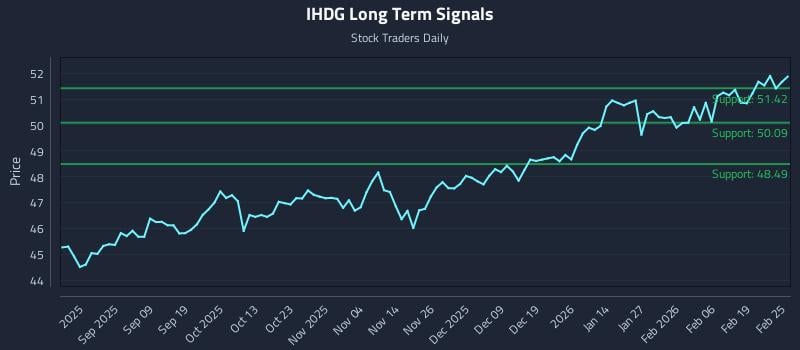 IHDG Long Term Analysis for February 25 2026