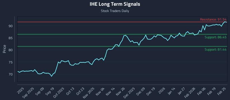 IHE Long Term Analysis for February 25 2026