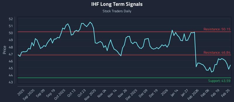 IHF Long Term Analysis for February 25 2026