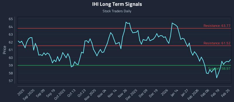 IHI Long Term Analysis for February 25 2026 IHI Long Term Analysis for February 25 2026